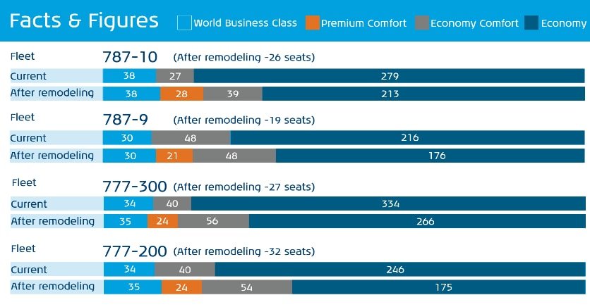 Fakten zur Premium Comfort Class